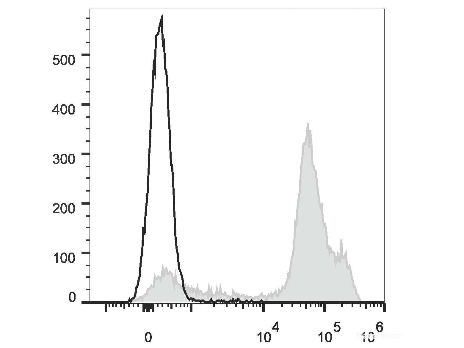 Elab Fluor® Red 780 Anti-Mouse Ly6C Antibody[Monts 1], Biomarkers, Elabscience Biotechnology, MSE Supplies