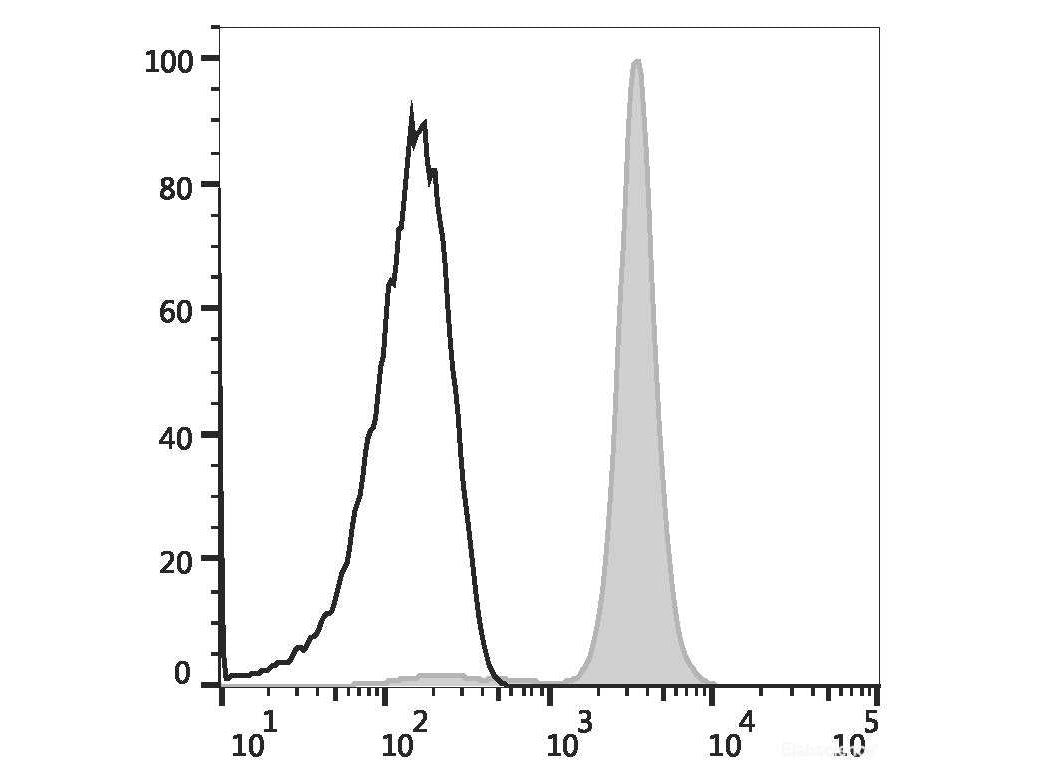 Elab Fluor® Violet 450 Anti-Mouse CD45.2 Antibody[104.2], Biomarkers, Elabscience Biotechnology, MSE Supplies