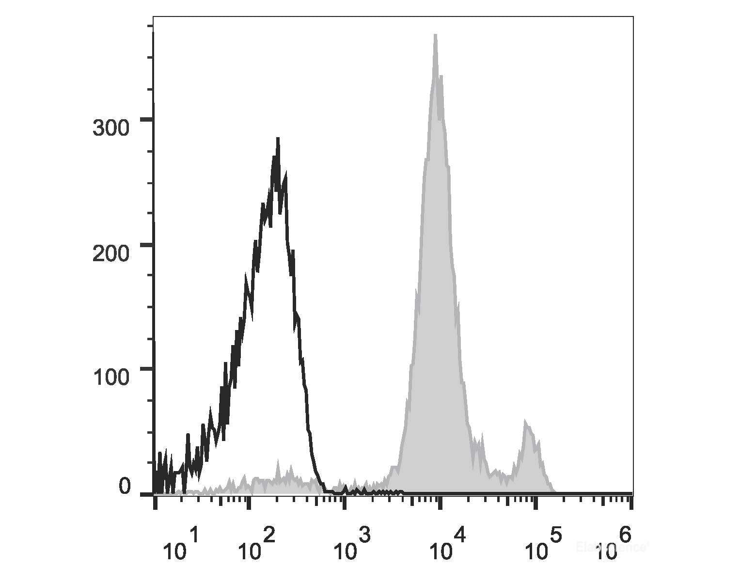 Elab Fluor® Violet 450 Anti-Mouse Ly6C Antibody[Monts 1], Biomarkers, Elabscience Biotechnology, MSE Supplies