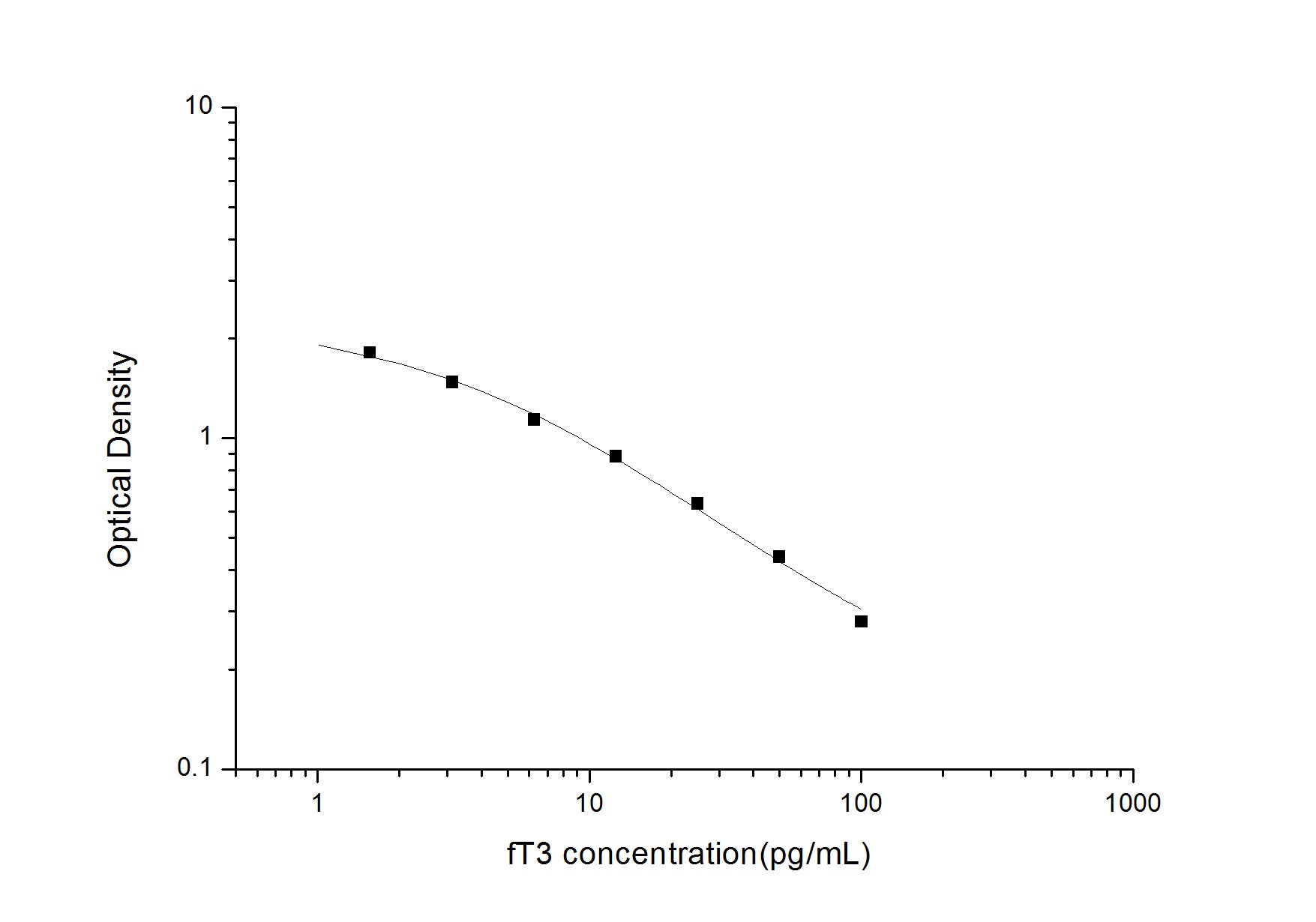 fT3(Free Triiodothyronine) ELISA Kit, Cell Assays, Elabscience Biotechnology, MSE Supplies