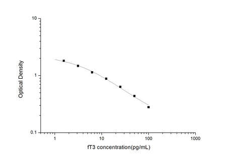fT3(Free Triiodothyronine) ELISA Kit, Cell Assays, Elabscience Biotechnology, MSE Supplies