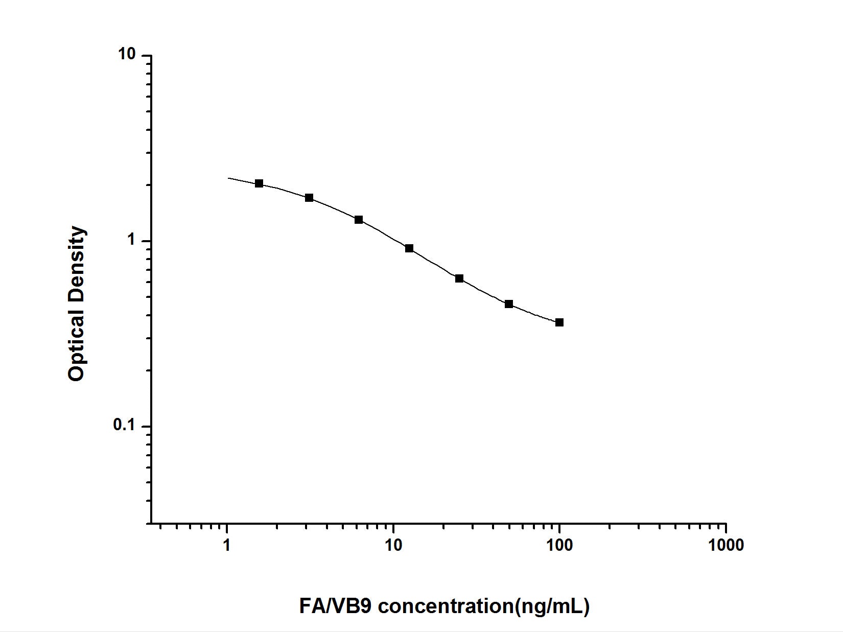 FA/VB9(Folic Acid/Vitamin B9) ELISA Kit, Cell Assays, Elabscience Biotechnology, MSE Supplies