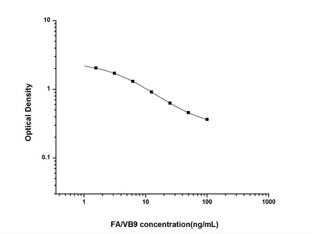 FA/VB9(Folic Acid/Vitamin B9) ELISA Kit, Cell Assays, Elabscience Biotechnology, MSE Supplies