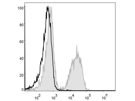 PE Anti-Mouse CD19 Antibody[1D3], Biomarkers, Elabscience Biotechnology, MSE Supplies