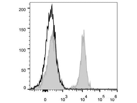 PerCP/Cyanine5.5 Anti-Mouse CD19 Antibody[1D3], Biomarkers, Elabscience Biotechnology, MSE Supplies