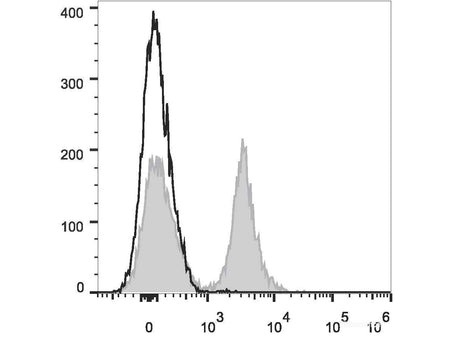 PE/Cyanine7 Anti-Mouse CD19 Antibody[1D3], Biomarkers, Elabscience Biotechnology, MSE Supplies