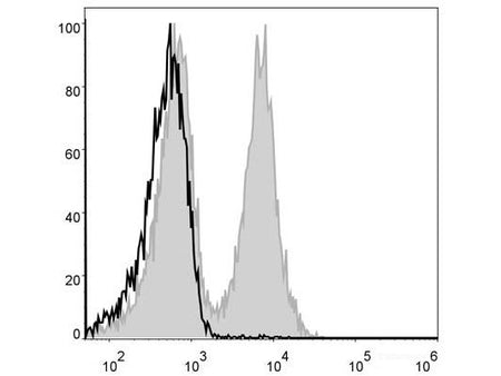 FITC Anti-Mouse CD19 Antibody[1D3], Biomarkers, Elabscience Biotechnology, MSE Supplies