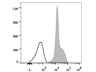 FITC Anti-Human CD11a Antibody[R7-1], Biomarkers, Elabscience Biotechnology, MSE Supplies