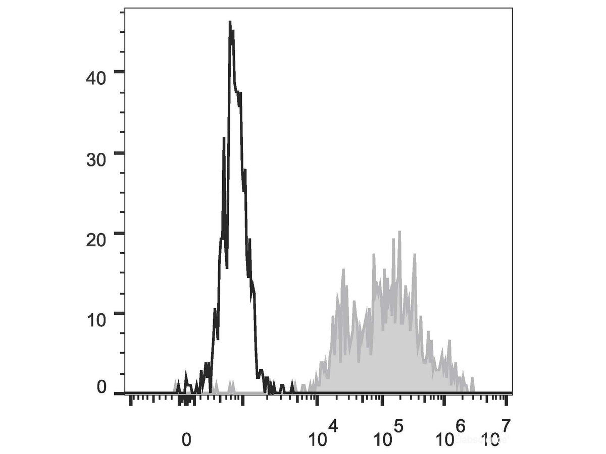 FITC Anti-Human CD14 Antibody[M5E2], Biomarkers, Elabscience Biotechnology, MSE Supplies