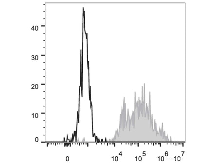 FITC Anti-Human CD14 Antibody[M5E2], Biomarkers, Elabscience Biotechnology, MSE Supplies