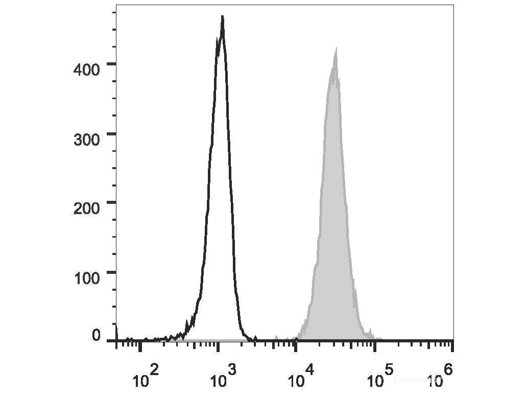 FITC Anti-Human CD15/SSEA-1 Antibody[W6D3], Biomarkers, Elabscience Biotechnology, MSE Supplies