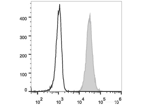 FITC Anti-Human CD15/SSEA-1 Antibody[W6D3], Biomarkers, Elabscience Biotechnology, MSE Supplies