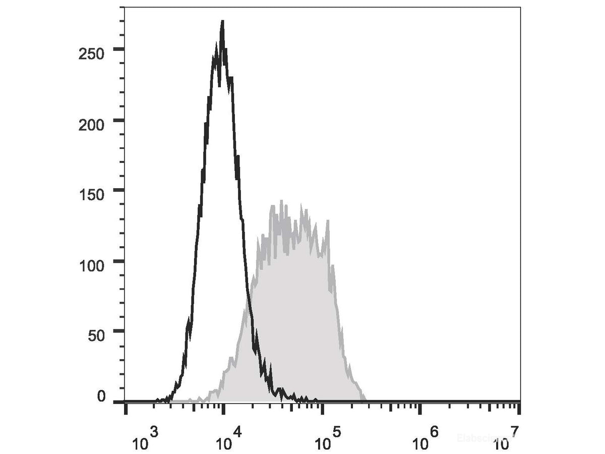 FITC Anti-Human CD274/PD-L1 Antibody[29E.2A3], Biomarkers, Elabscience Biotechnology, MSE Supplies