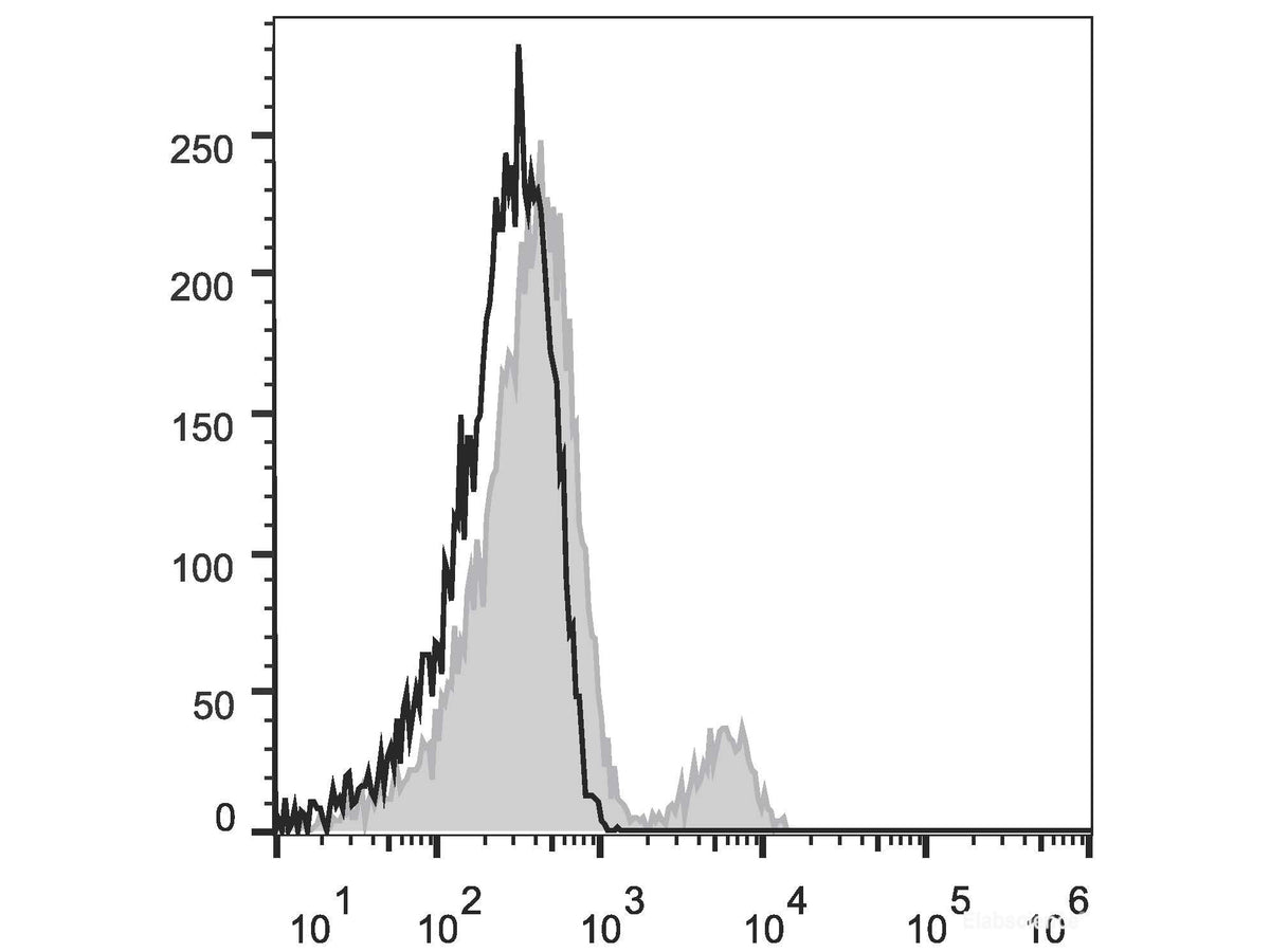 FITC Anti-Human CD40 Antibody[G28.5], Biomarkers, Elabscience Biotechnology, MSE Supplies