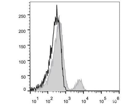 FITC Anti-Human CD40 Antibody[G28.5], Biomarkers, Elabscience Biotechnology, MSE Supplies
