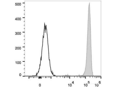 FITC Anti-Human CD45 Antibody[HI30], Biomarkers, Elabscience Biotechnology, MSE Supplies