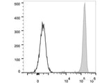 FITC Anti-Human CD45 Antibody[HI30], Biomarkers, Elabscience Biotechnology, MSE Supplies