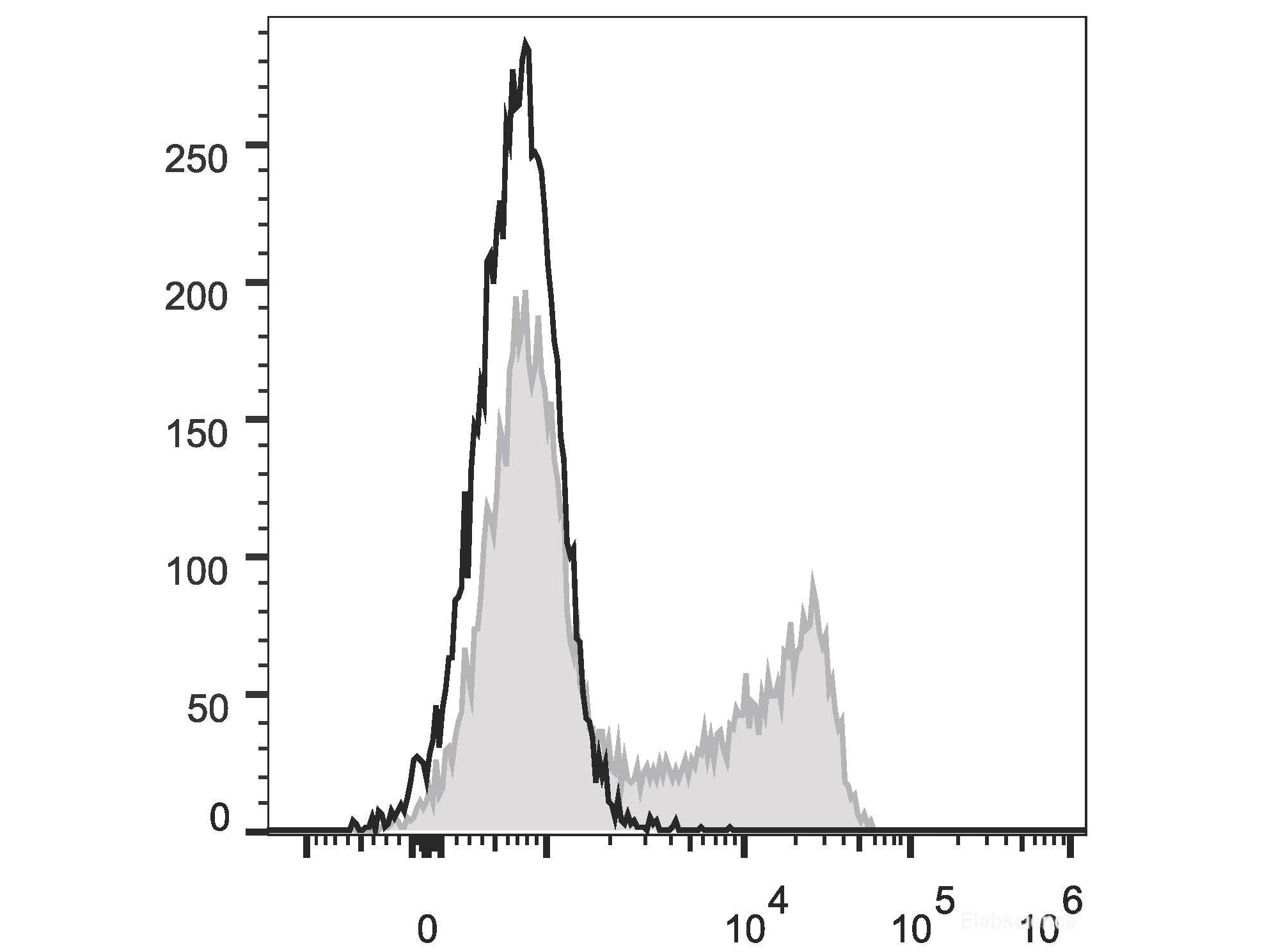 FITC Anti-Human CD45RO Antibody[UCHL1], Biomarkers, Elabscience Biotechnology, MSE Supplies