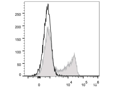 FITC Anti-Human CD45RO Antibody[UCHL1], Biomarkers, Elabscience Biotechnology, MSE Supplies