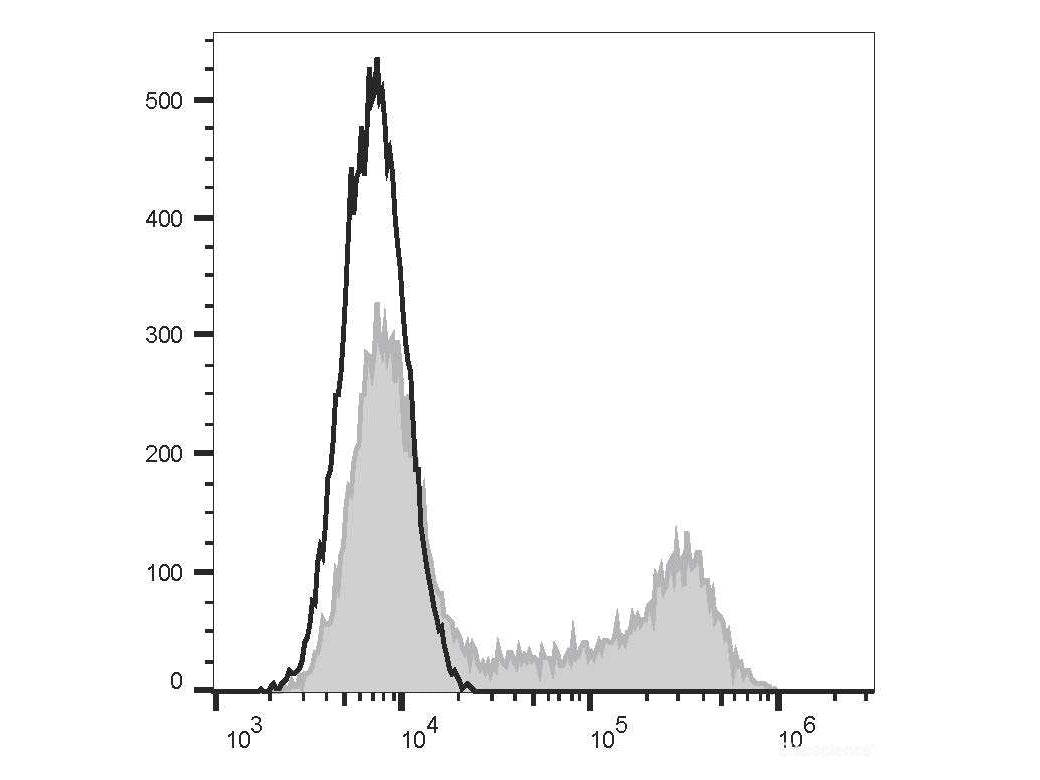 FITC Anti-Human IL-10 Antibody[JES3-9D7], Biomarkers, Elabscience Biotechnology, MSE Supplies