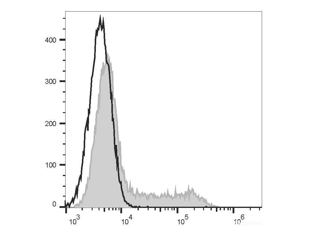 FITC Anti-Human IL-4 Antibody[MP4-25D2], Biomarkers, Elabscience Biotechnology, MSE Supplies