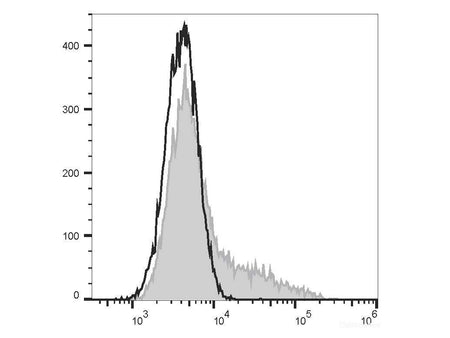 FITC Anti-Human IL-6 Antibody[MQ2-13A5], Biomarkers, Elabscience Biotechnology, MSE Supplies
