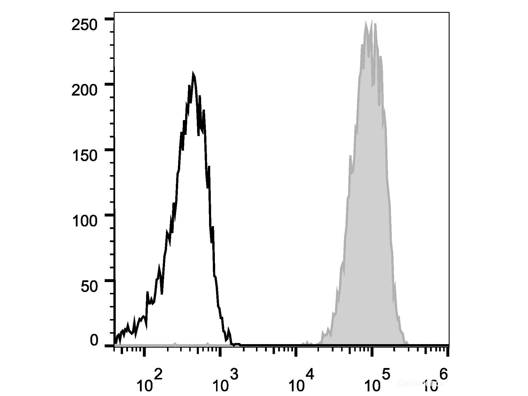 FITC Anti-Mouse CD45 Antibody[30-F11], Biomarkers, Elabscience Biotechnology, MSE Supplies