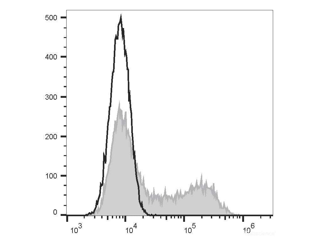 FITC Anti-Mouse IL-2 Antibody[JES6-5H4], Biomarkers, Elabscience Biotechnology, MSE Supplies