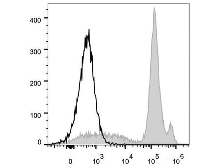 FITC Anti-Mouse Ly6C Antibody[Monts 1], Biomarkers, Elabscience Biotechnology, MSE Supplies