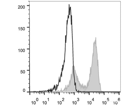 FITC Anti-Mouse TCRβ Antibody[H57-597 (HB218)], Biomarkers, Elabscience Biotechnology, MSE Supplies