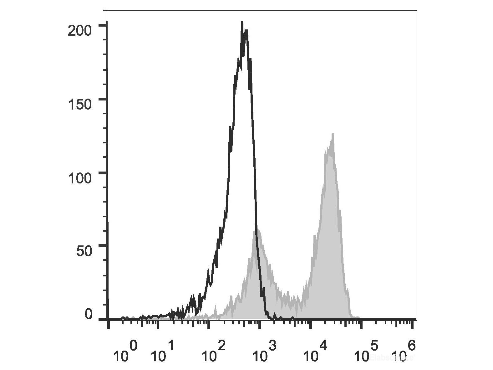 FITC Anti-Mouse TCRβ Antibody[H57-597 (HB218)], Biomarkers, Elabscience Biotechnology, MSE Supplies