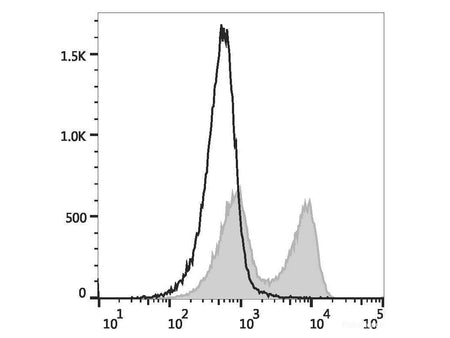 APC Anti-Rat CD45RA Antibody[OX-33], Biomarkers, Elabscience Biotechnology, MSE Supplies