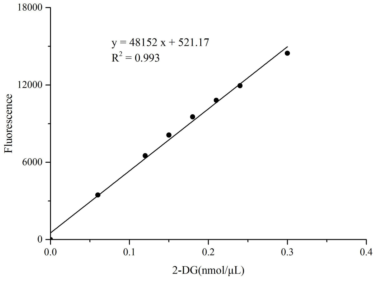 Glucose Uptake Fluorometric Assay Kit, Cell Assays, Elabscience Biotechnology, MSE Supplies