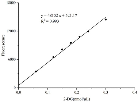 Glucose Uptake Fluorometric Assay Kit, Cell Assays, Elabscience Biotechnology, MSE Supplies