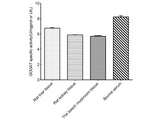 Glutamate Synthase (GOGAT) Activity Assay Kit, Cell Assays, Elabscience Biotechnology, MSE Supplies