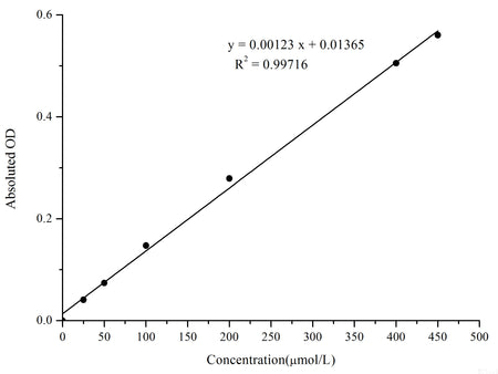 Glutamic Acid Colorimetric Assay Kit, Cell Assays, Elabscience Biotechnology, MSE Supplies