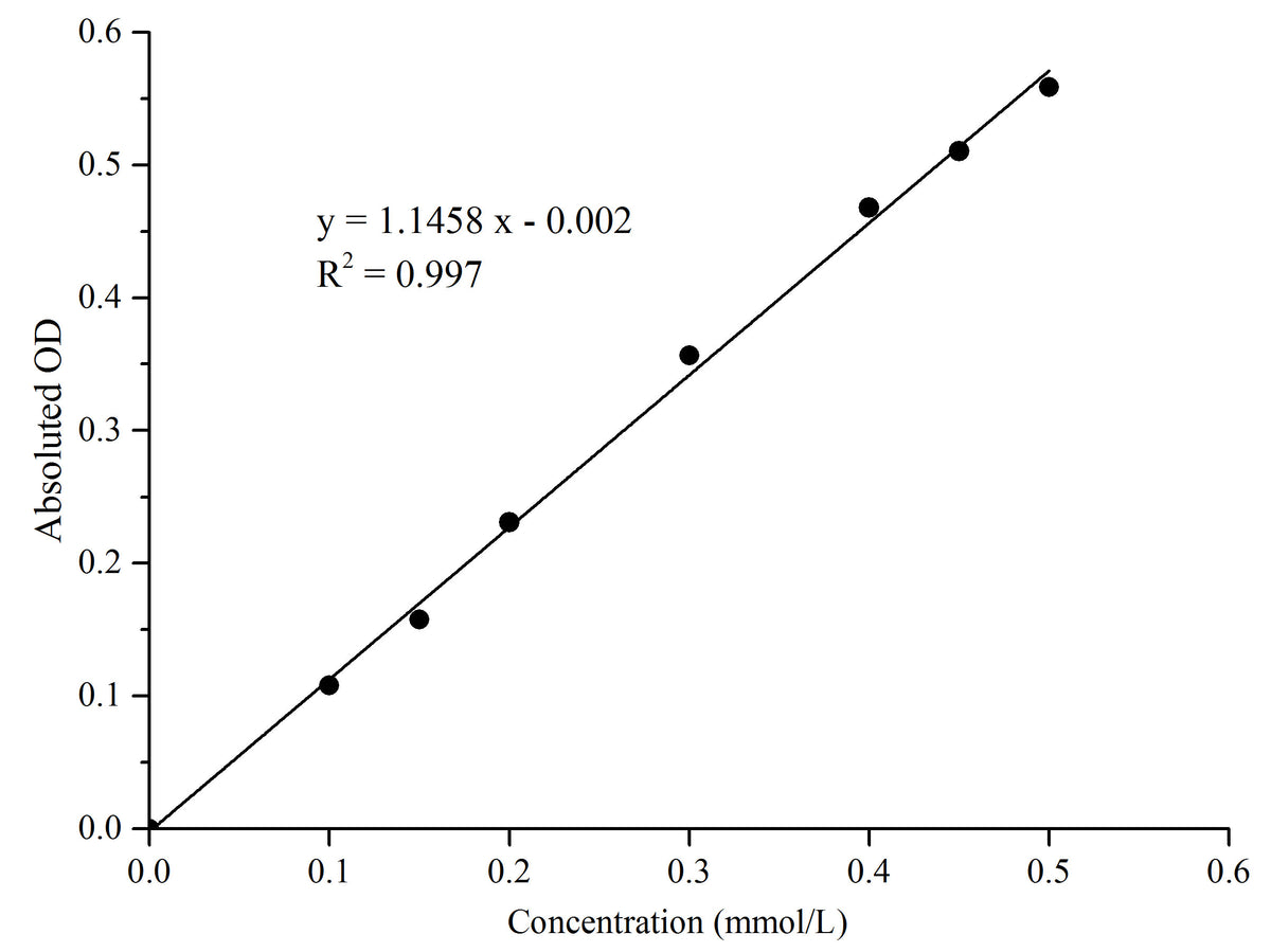 Glutaminase (GLS) Activity Assay  Kit, Cell Assays, Elabscience Biotechnology, MSE Supplies