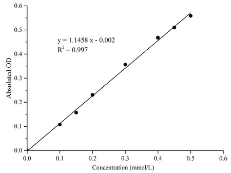 Glutaminase (GLS) Activity Assay  Kit, Cell Assays, Elabscience Biotechnology, MSE Supplies