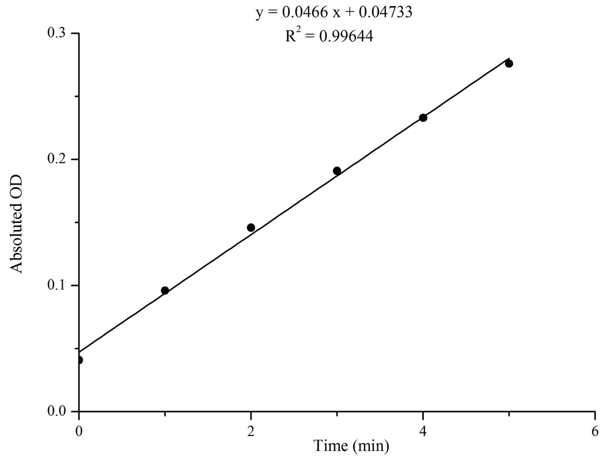 Glutathione-S-Transferase (GST) Activity Assay Kit, Cell Assays, Elabscience Biotechnology, MSE Supplies