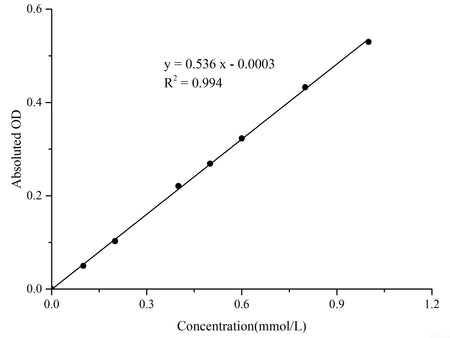 Glycerol Colorimetric Assay Kit, Cell Assays, Elabscience Biotechnology, MSE Supplies