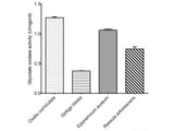 Glycolate Oxidase Activity Assay Kit, Cell Assays, Elabscience Biotechnology, MSE Supplies
