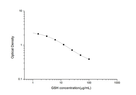 GSH(Glutathione) ELISA Kit, Cell Assays, Elabscience Biotechnology, MSE Supplies
