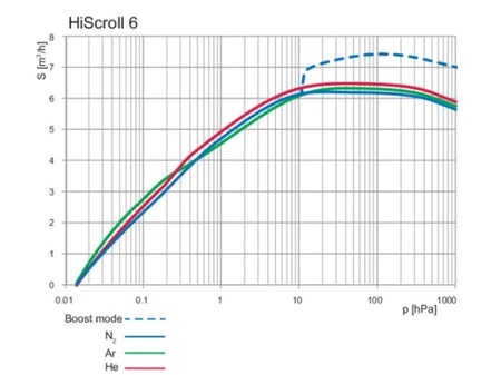 Pfeiffer HiScroll 6 Dry Scroll Pump - MSE Supplies LLC
