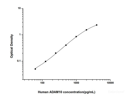 Human ADAM10(A Disintegrin And Metalloprotease 10) ELISA Kit, Cell Assays, Elabscience Biotechnology, MSE Supplies
