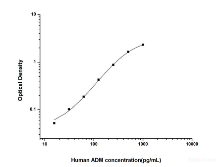 Human ADM(Adrenomedullin) ELISA Kit, Cell Assays, Elabscience Biotechnology, MSE Supplies