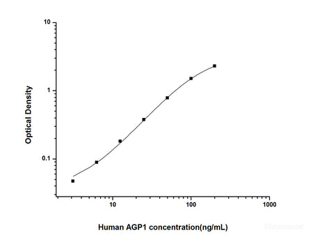 Human AGP1(Alpha-1-Acid Glycoprotein 1) ELISA Kit, Cell Assays, Elabscience Biotechnology, MSE Supplies