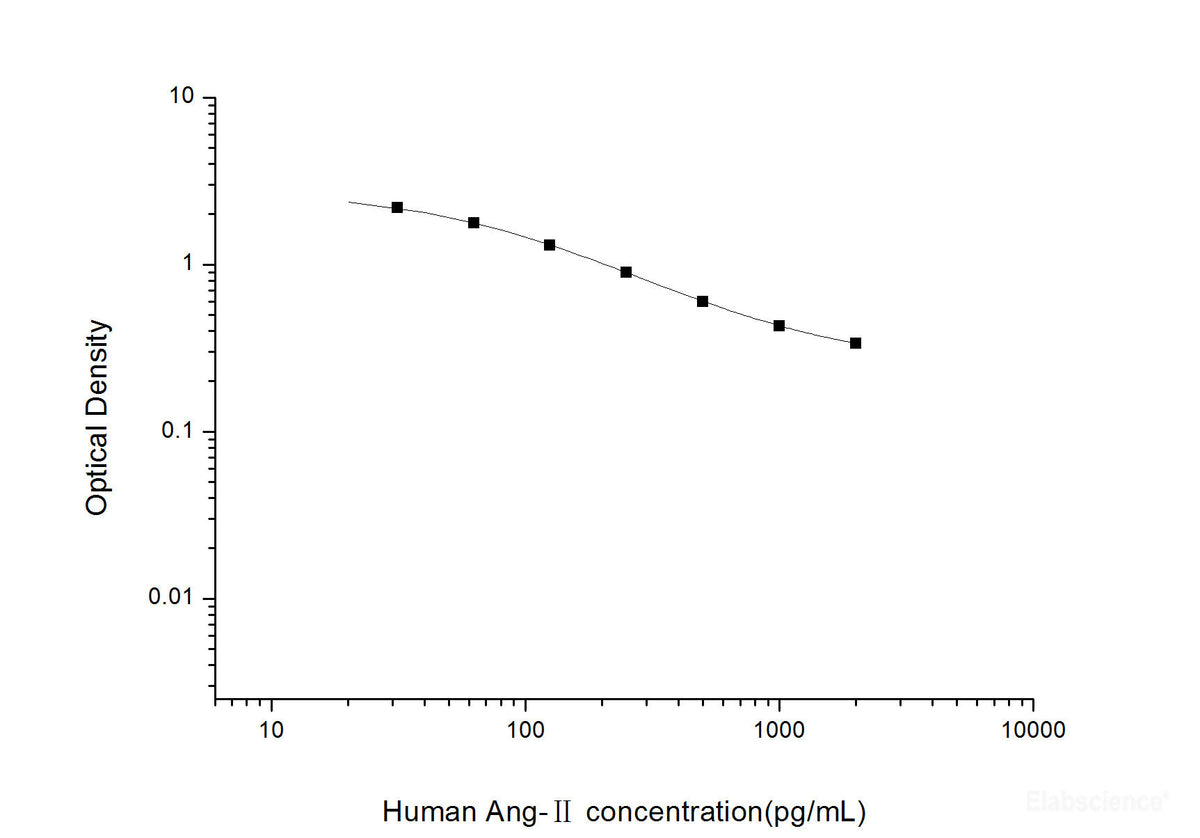 Human Ang-Ⅱ(Angiotensin Ⅱ) ELISA Kit, Cell Assays, Elabscience Biotechnology, MSE Supplies