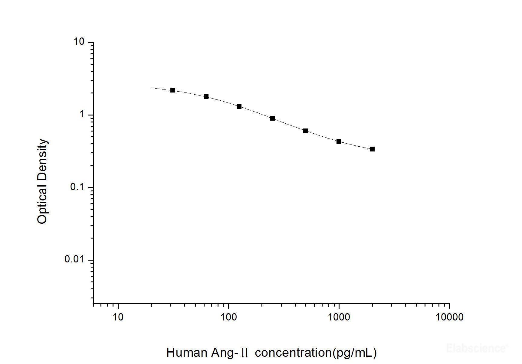 Human Ang-Ⅱ(Angiotensin Ⅱ) ELISA Kit, Cell Assays, Elabscience Biotechnology, MSE Supplies