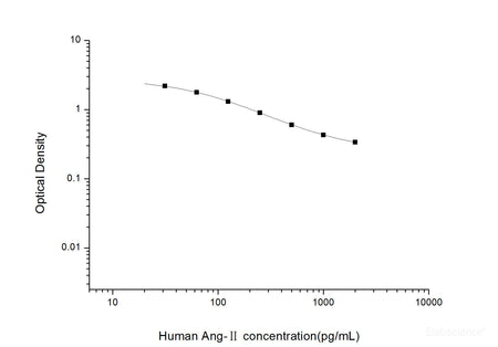 Human Ang-Ⅱ(Angiotensin Ⅱ) ELISA Kit, Cell Assays, Elabscience Biotechnology, MSE Supplies