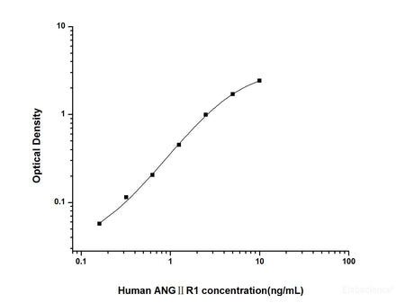 Human ANGⅡR1(Angiotensin Ⅱ Receptor 1) ELISA Kit, Cell Assays, Elabscience Biotechnology, MSE Supplies